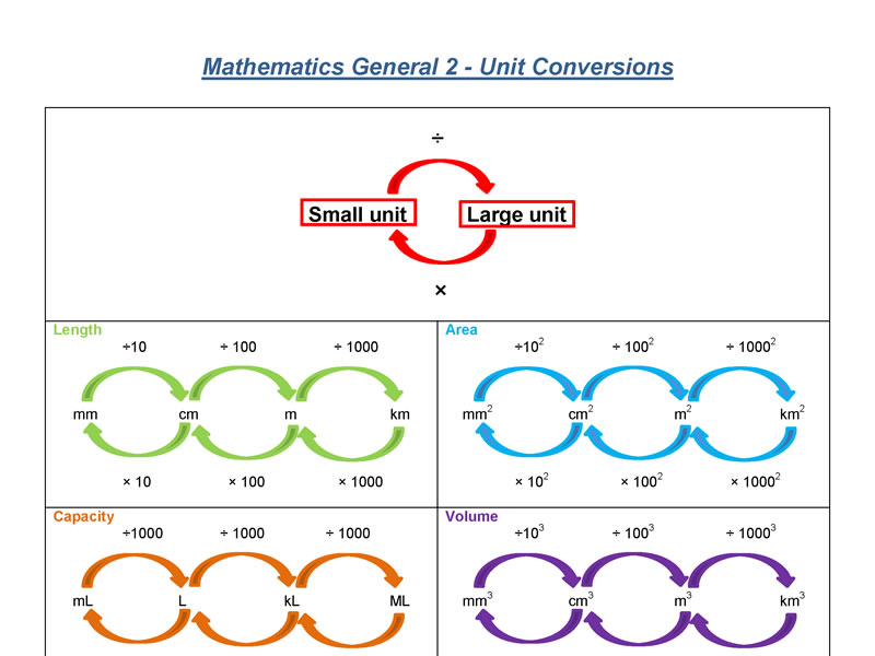 Mathematical Conversion Chart